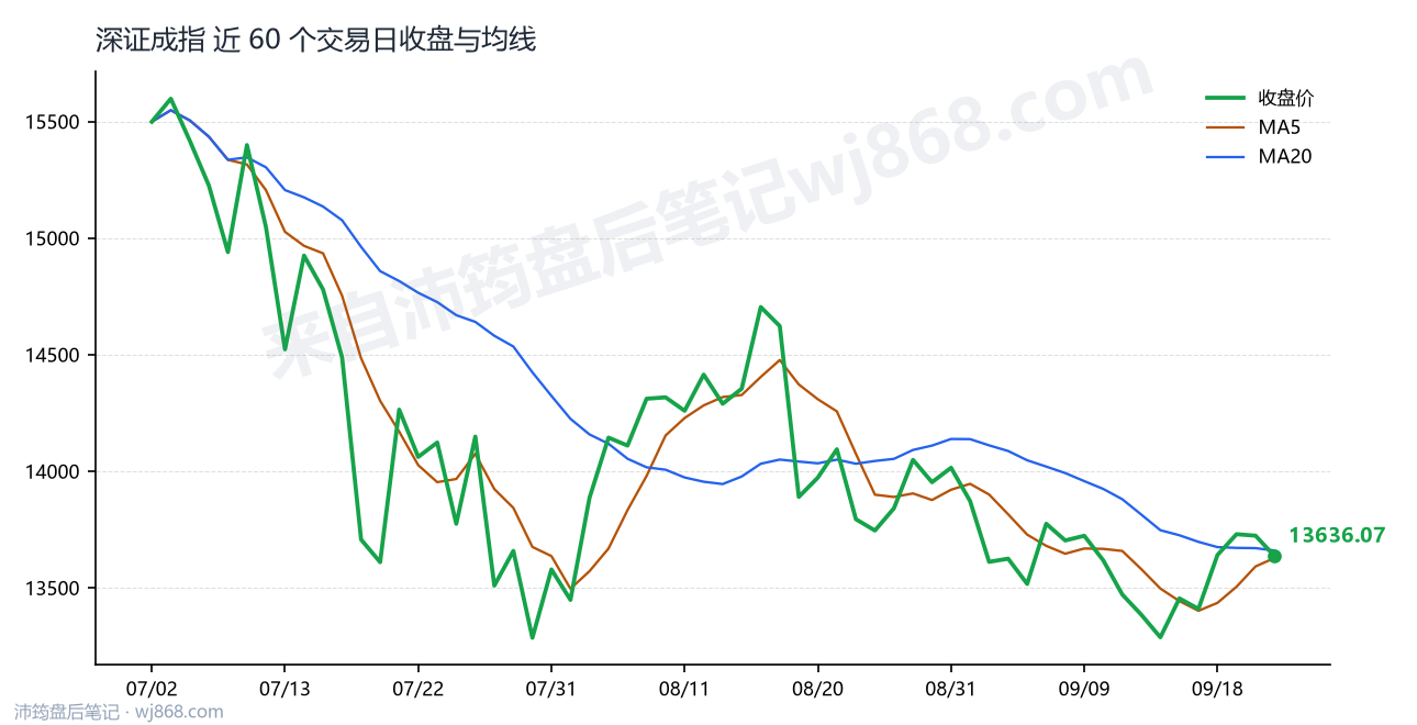 深证成指(399001) 2026年9月23日 收盘走势图