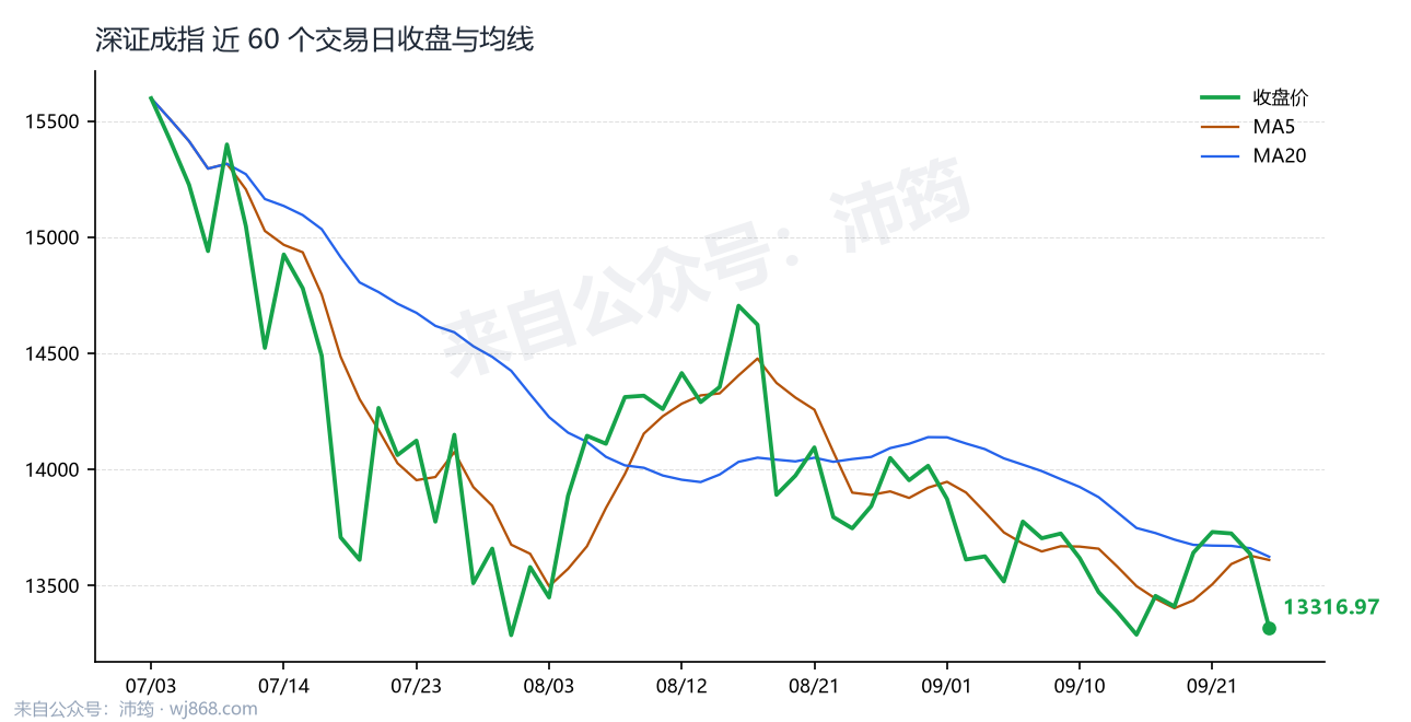 深证成指 走势