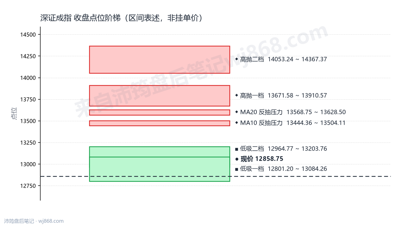 深证成指 点位阶梯