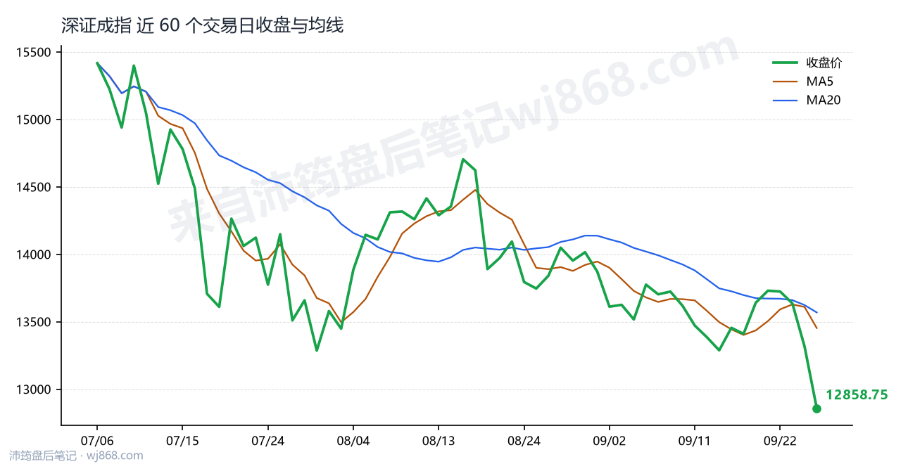 深证成指 走势