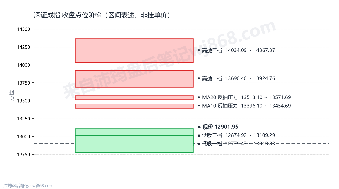 深证成指 点位阶梯