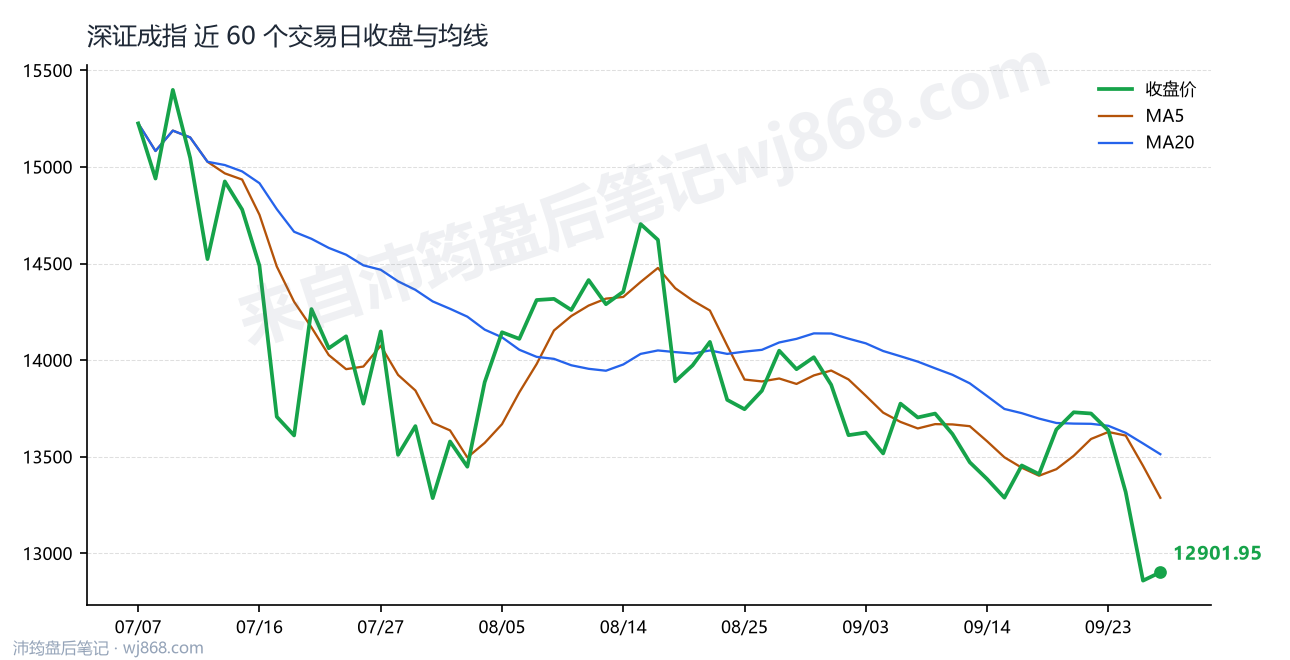 深证成指 走势