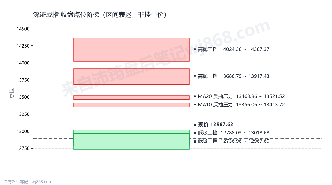 深证成指(399001) 2026年9月30日 点位阶梯图