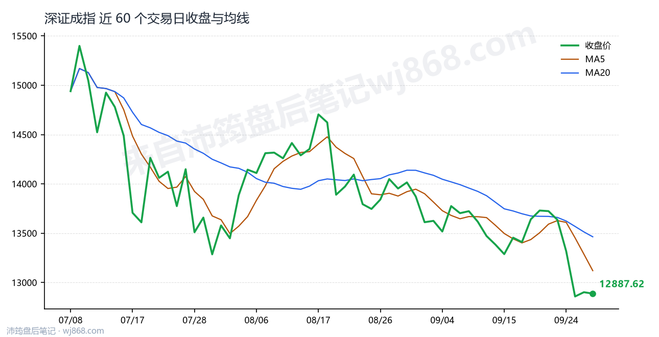 深证成指(399001) 2026年9月30日 收盘走势图