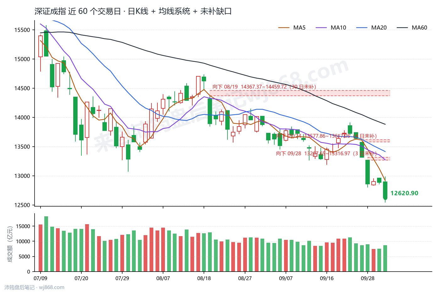 深证成指(399001) 2026年10月8日 收盘K线图