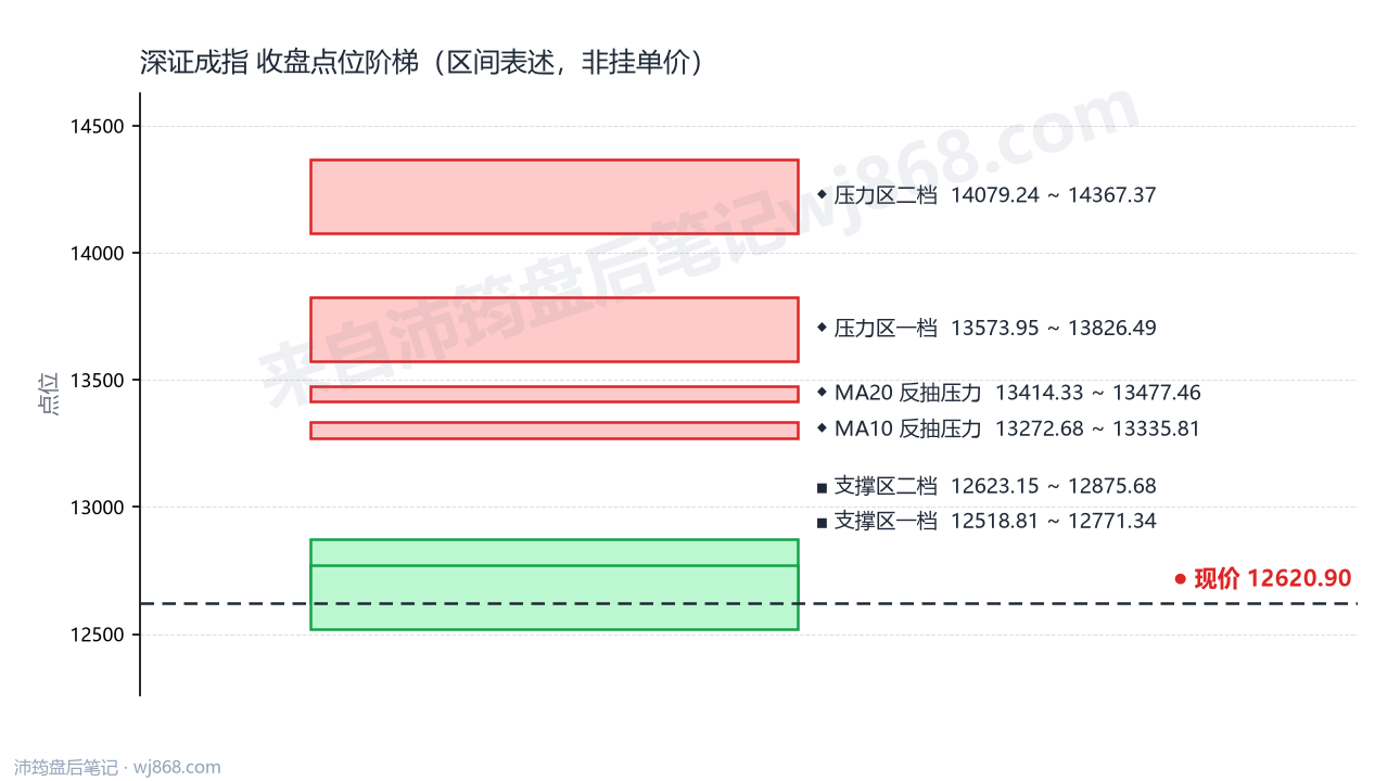 深证成指(399001) 2026年10月8日 点位阶梯图