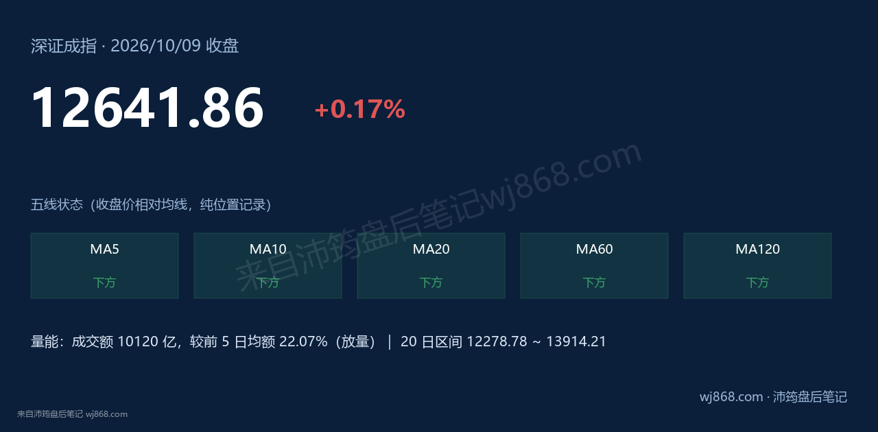深证成指(399001) 2026年10月9日 收盘结论卡