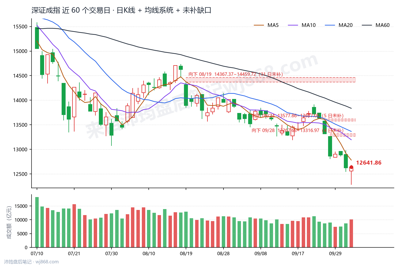 深证成指(399001) 2026年10月9日 收盘K线图