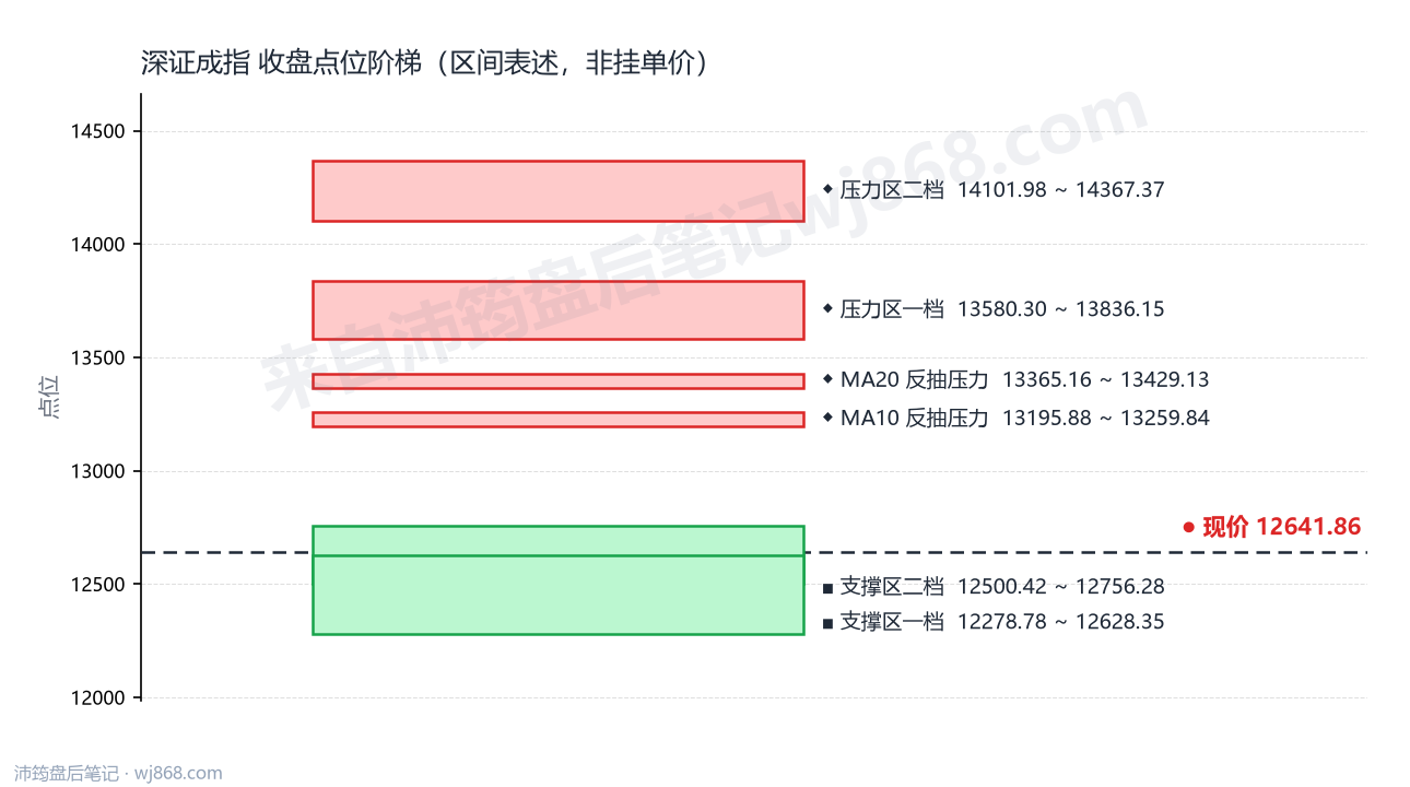 深证成指(399001) 2026年10月9日 点位阶梯图