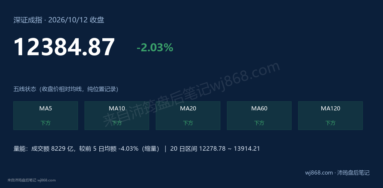 深证成指(399001) 2026年10月12日 收盘结论卡