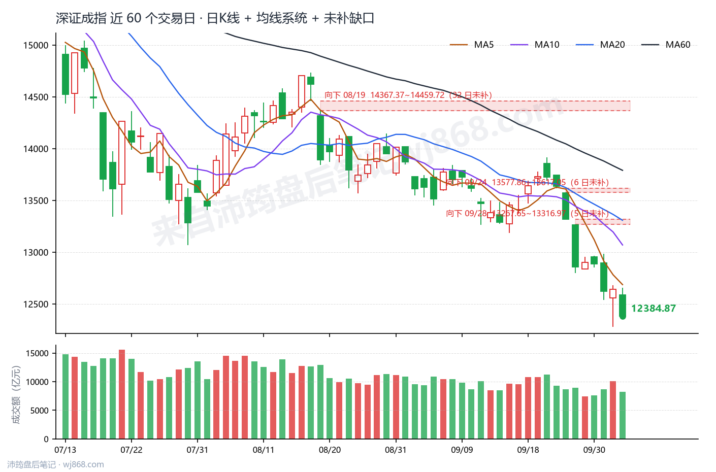 深证成指(399001) 2026年10月12日 收盘K线图