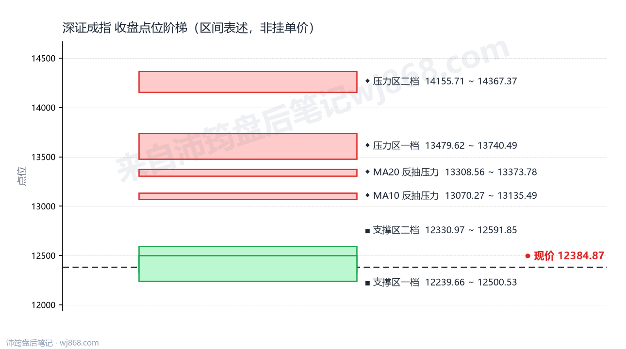 深证成指(399001) 2026年10月12日 点位阶梯图