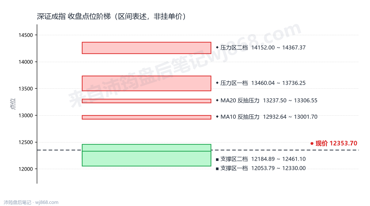 深证成指(399001) 2026年10月13日 点位阶梯图