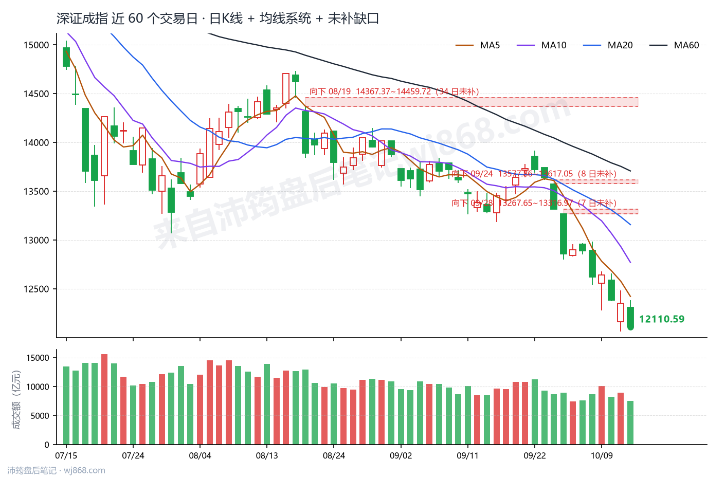 深证成指(399001) 2026年10月14日 收盘K线图