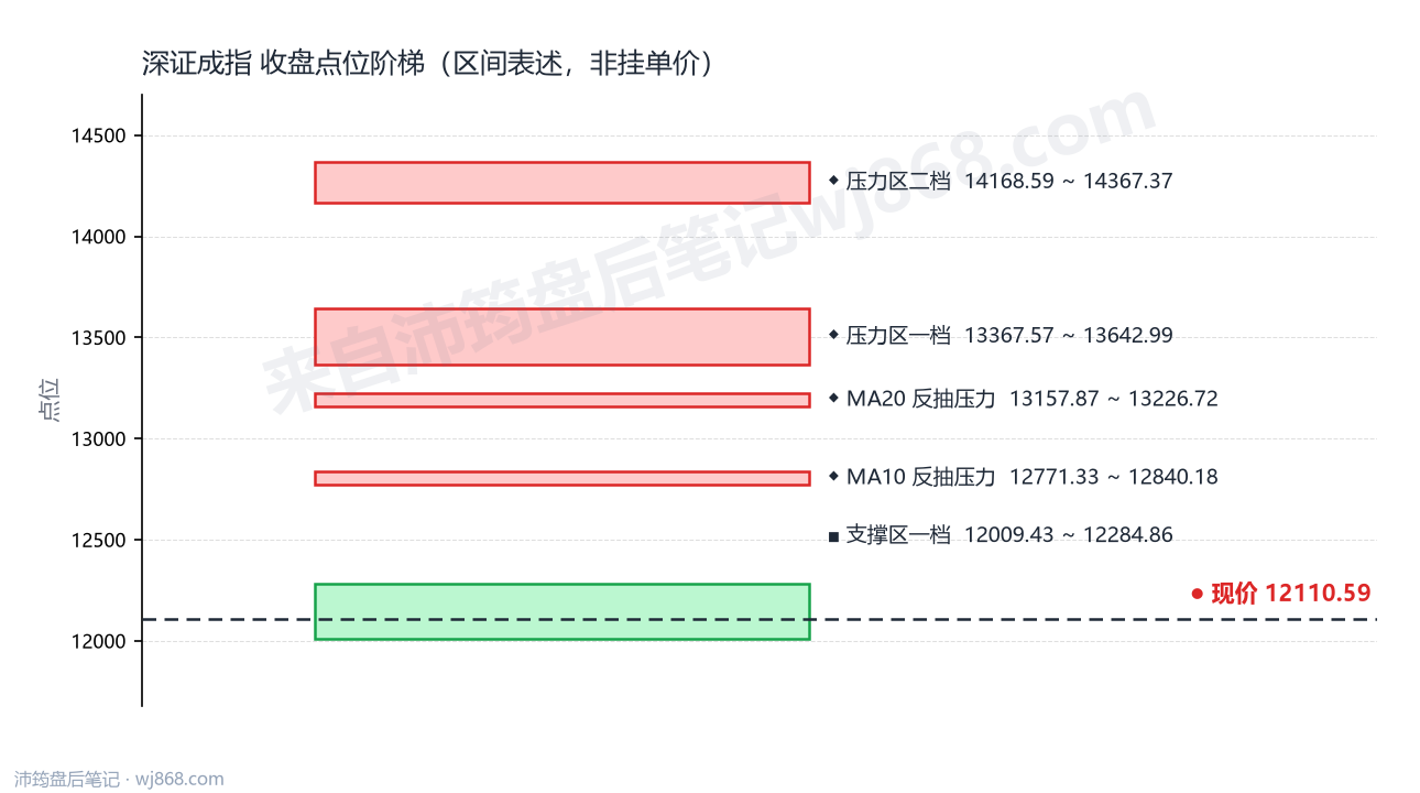 深证成指(399001) 2026年10月14日 点位阶梯图
