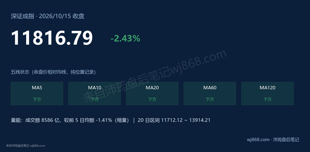 深证成指(399001) 2026年10月15日 收盘结论卡