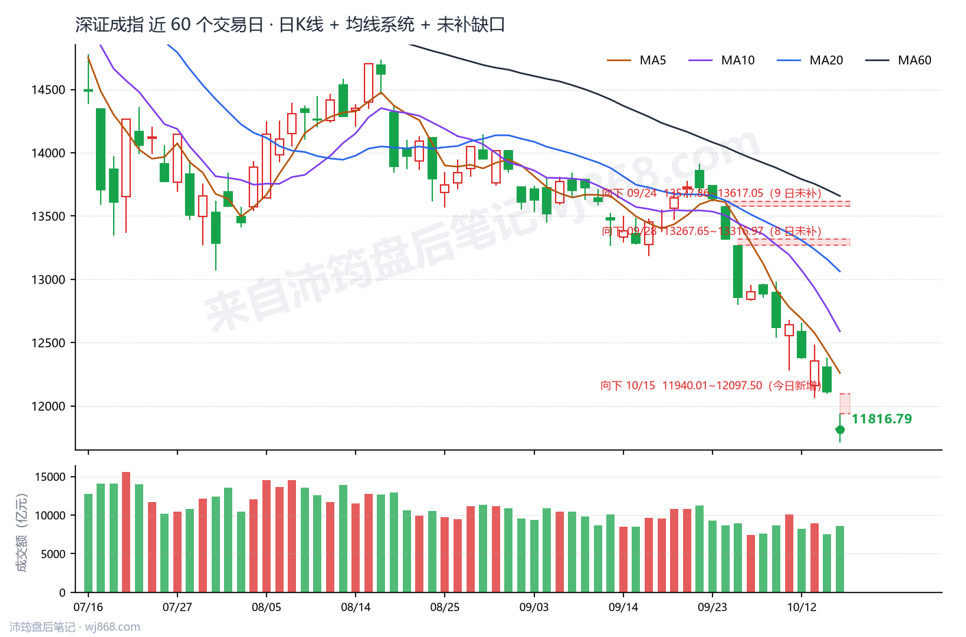 深证成指(399001) 2026年10月15日 收盘K线图
