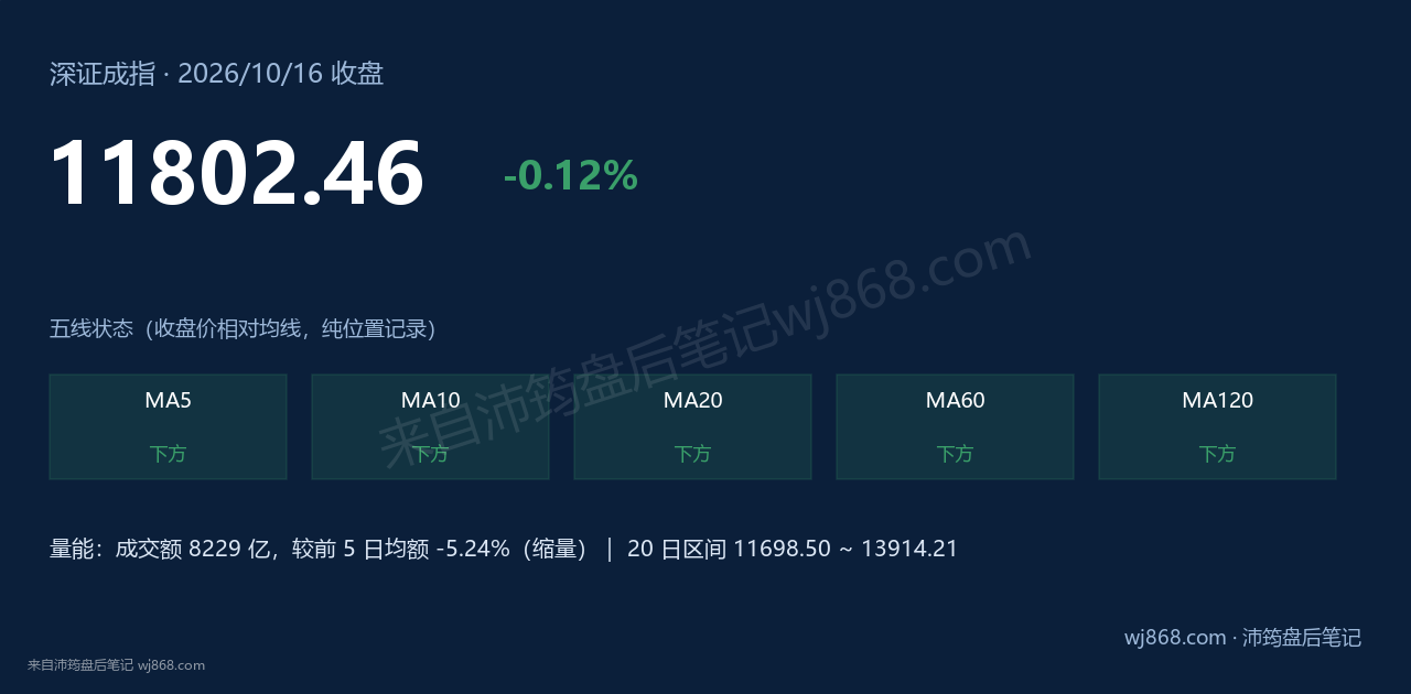 深证成指(399001) 2026年10月16日 收盘结论卡