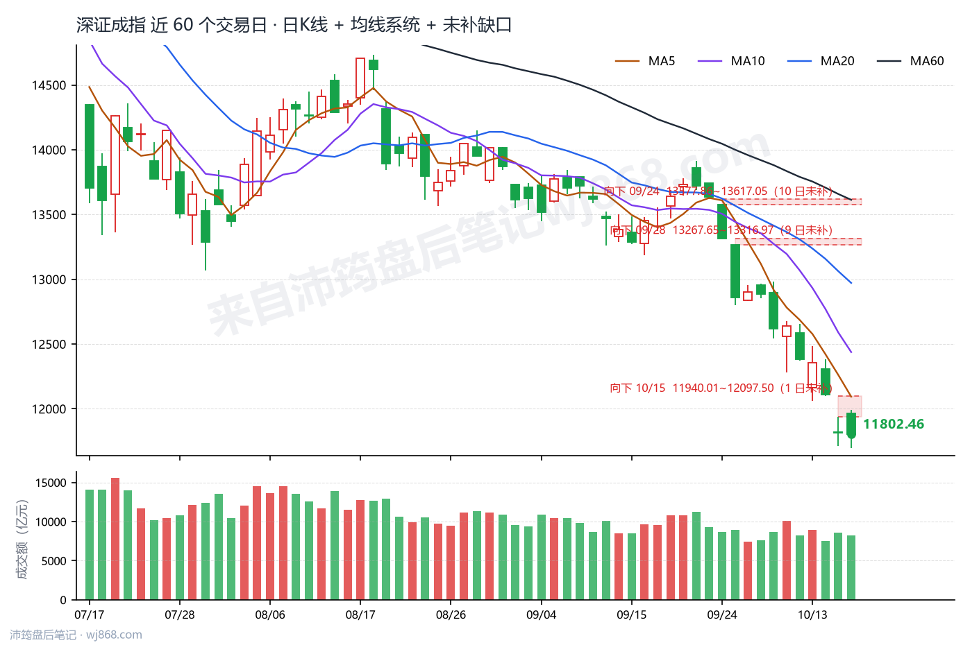 深证成指(399001) 2026年10月16日 收盘K线图