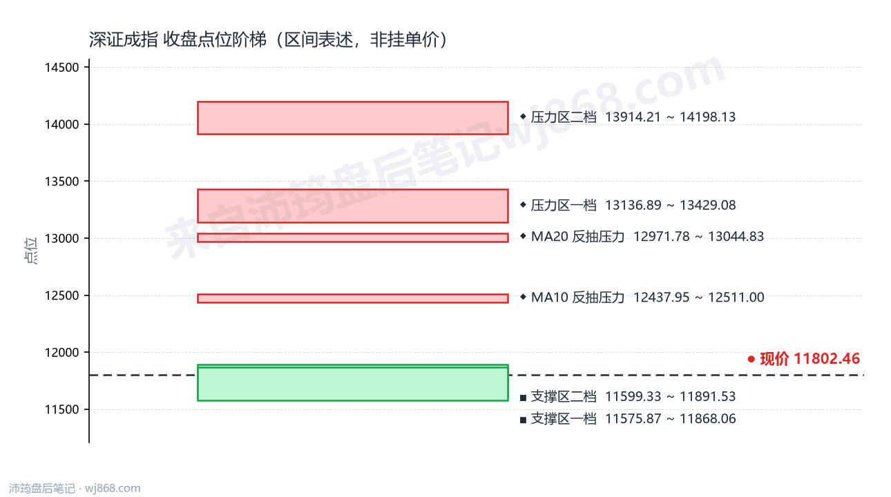 深证成指(399001) 2026年10月16日 点位阶梯图