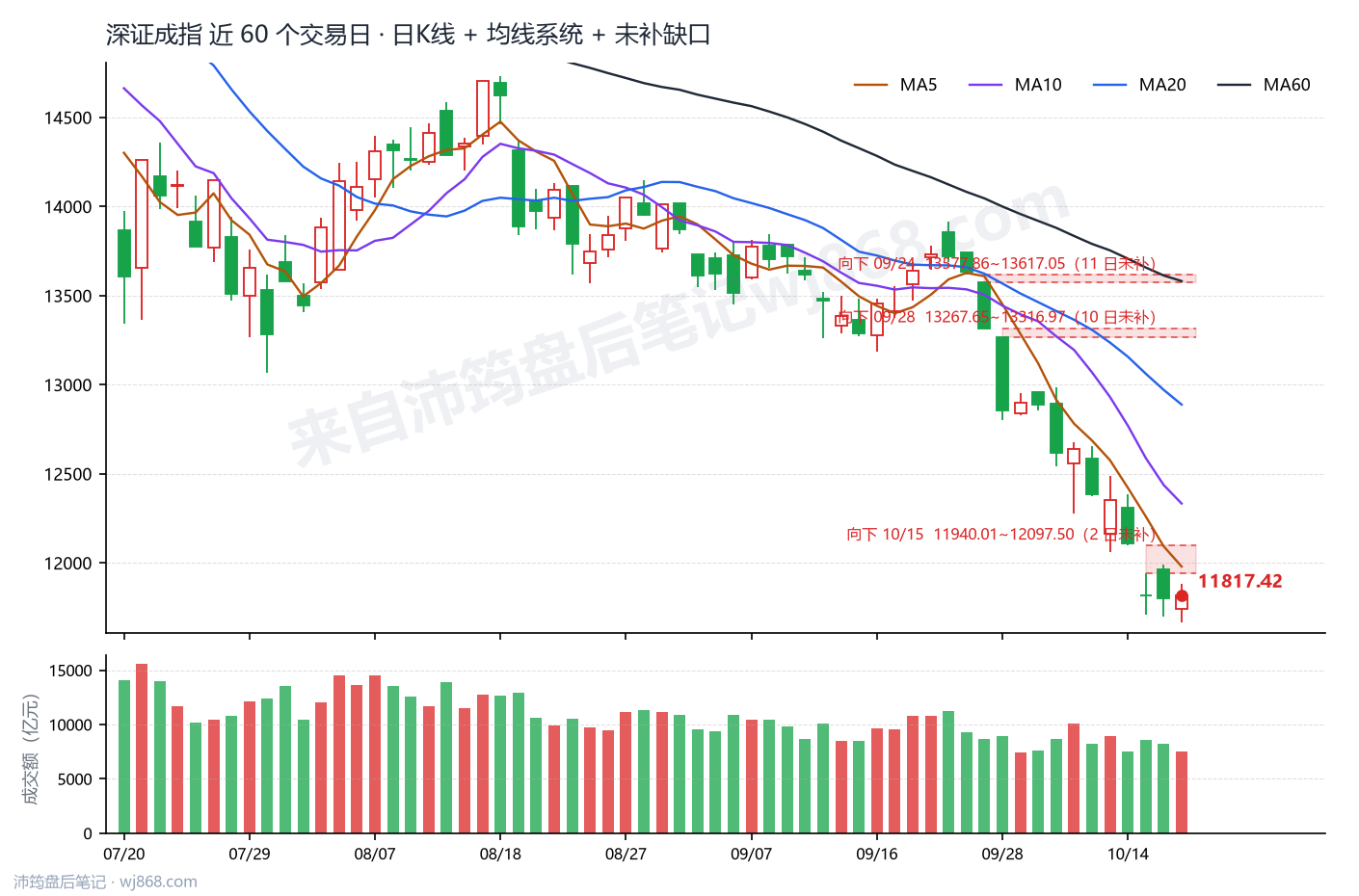 深证成指(399001) 2026年10月19日 收盘K线图