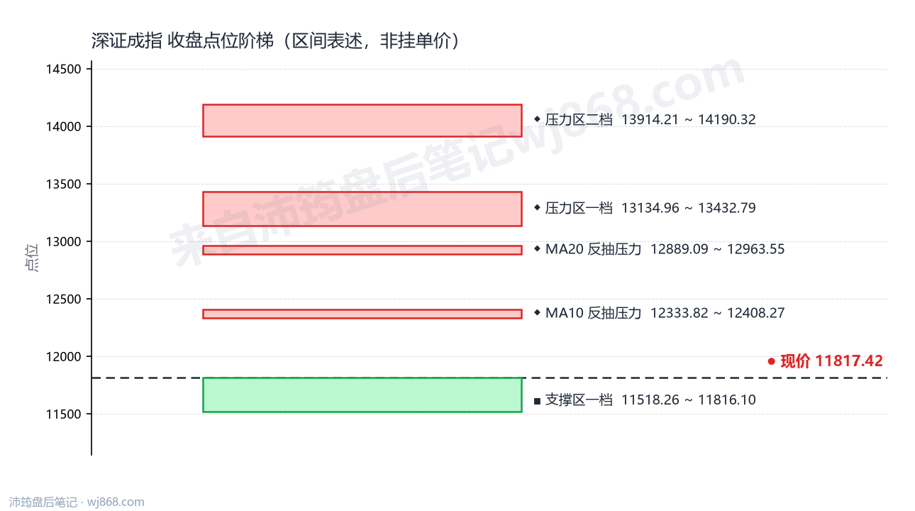 深证成指(399001) 2026年10月19日 点位阶梯图