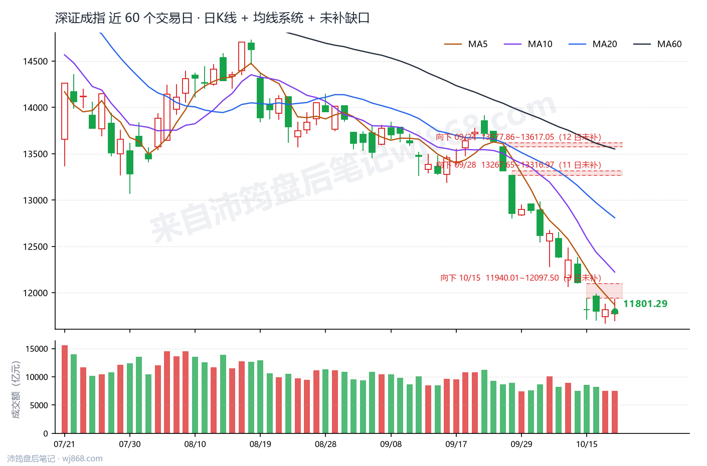 深证成指(399001) 2026年10月20日 收盘K线图