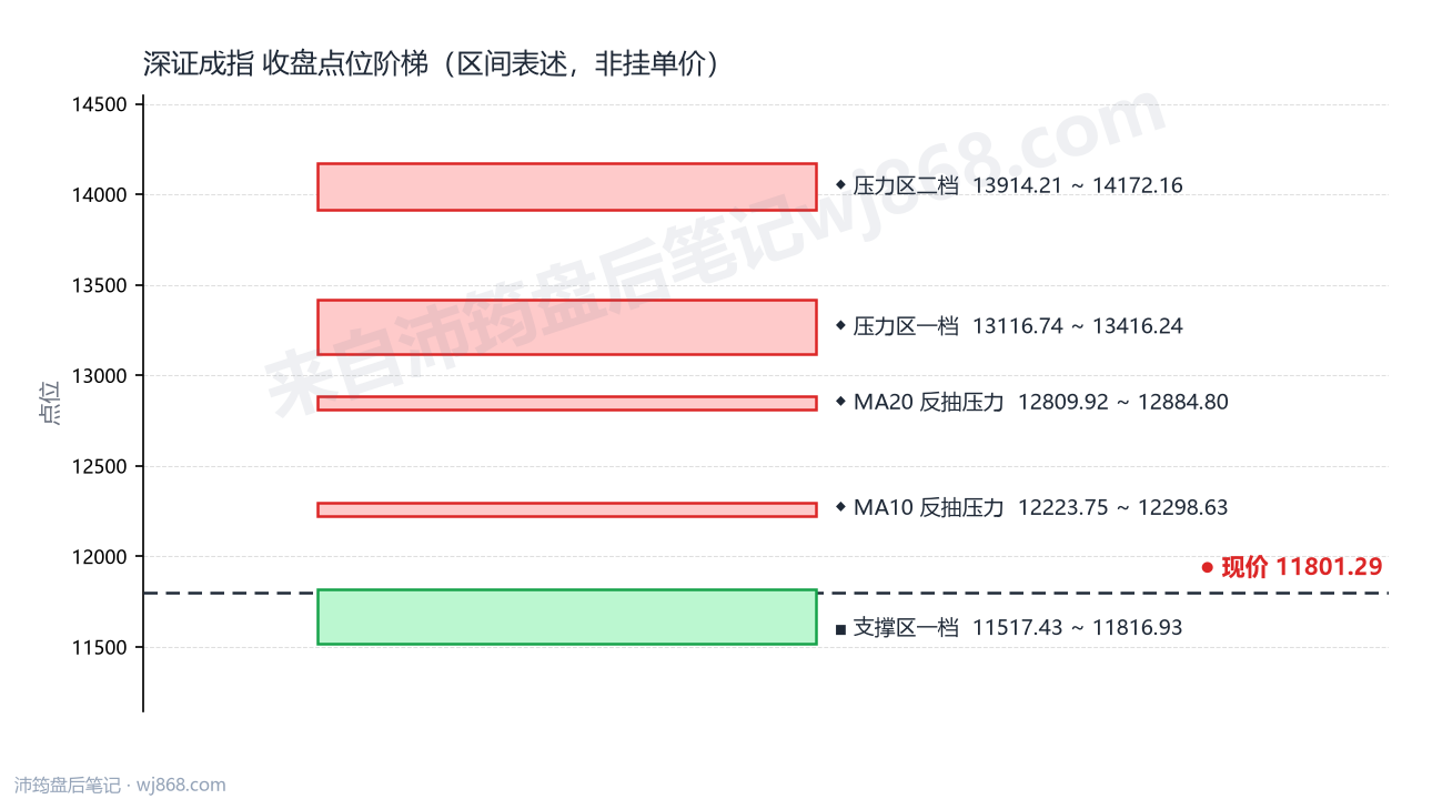 深证成指(399001) 2026年10月20日 点位阶梯图