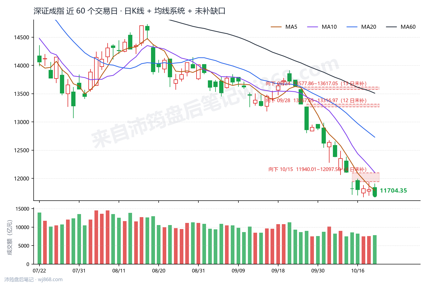 深证成指(399001) 2026年10月21日 收盘K线图