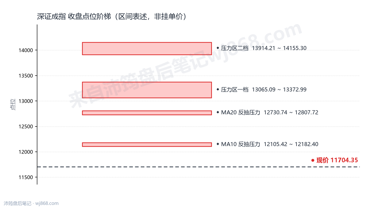 深证成指(399001) 2026年10月21日 点位阶梯图