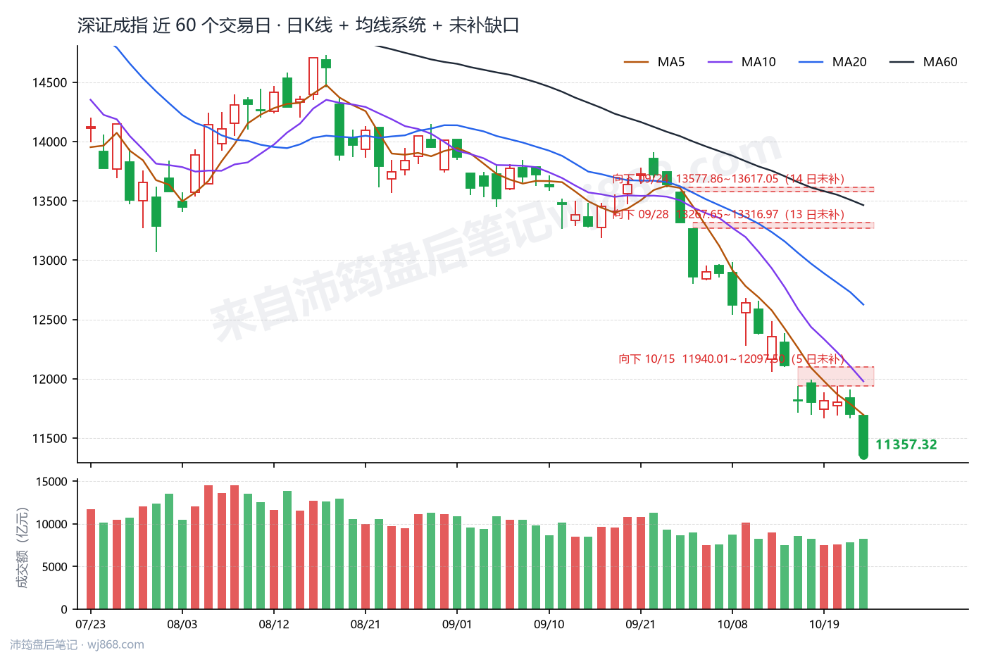 深证成指(399001) 2026年10月22日 收盘K线图
