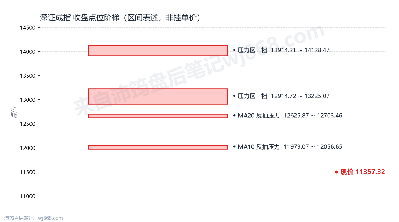 深证成指(399001) 2026年10月22日 点位阶梯图
