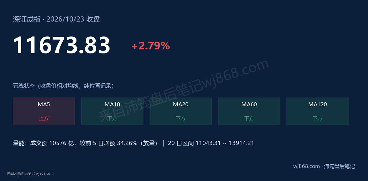 深证成指(399001) 2026年10月23日 收盘结论卡
