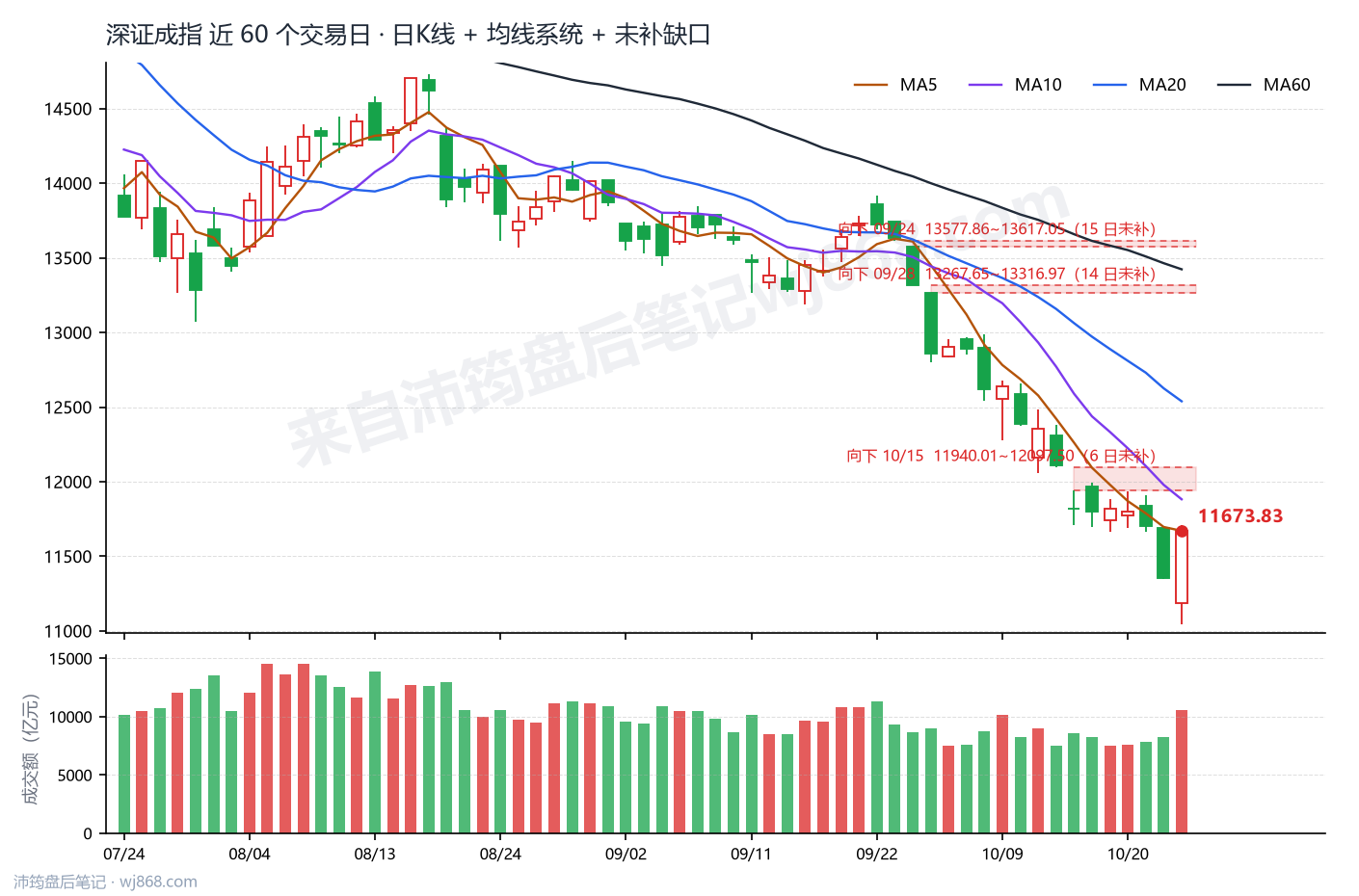 深证成指(399001) 2026年10月23日 收盘K线图