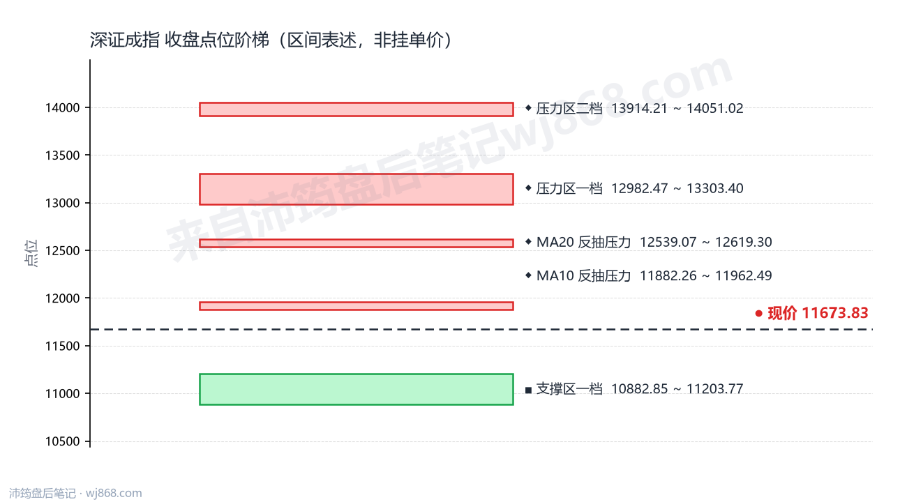 深证成指(399001) 2026年10月23日 点位阶梯图