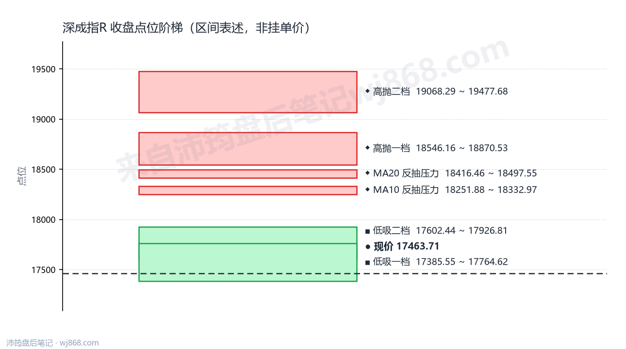 深成指R 点位阶梯