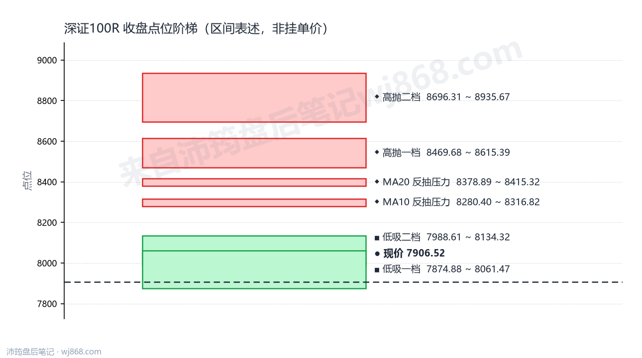 深证100R 点位阶梯