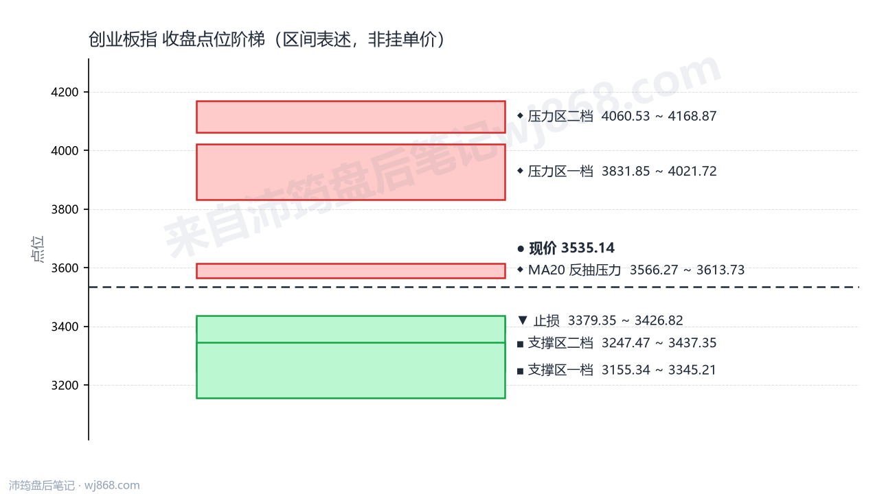 创业板指(399006) 2026年8月5日 点位阶梯图