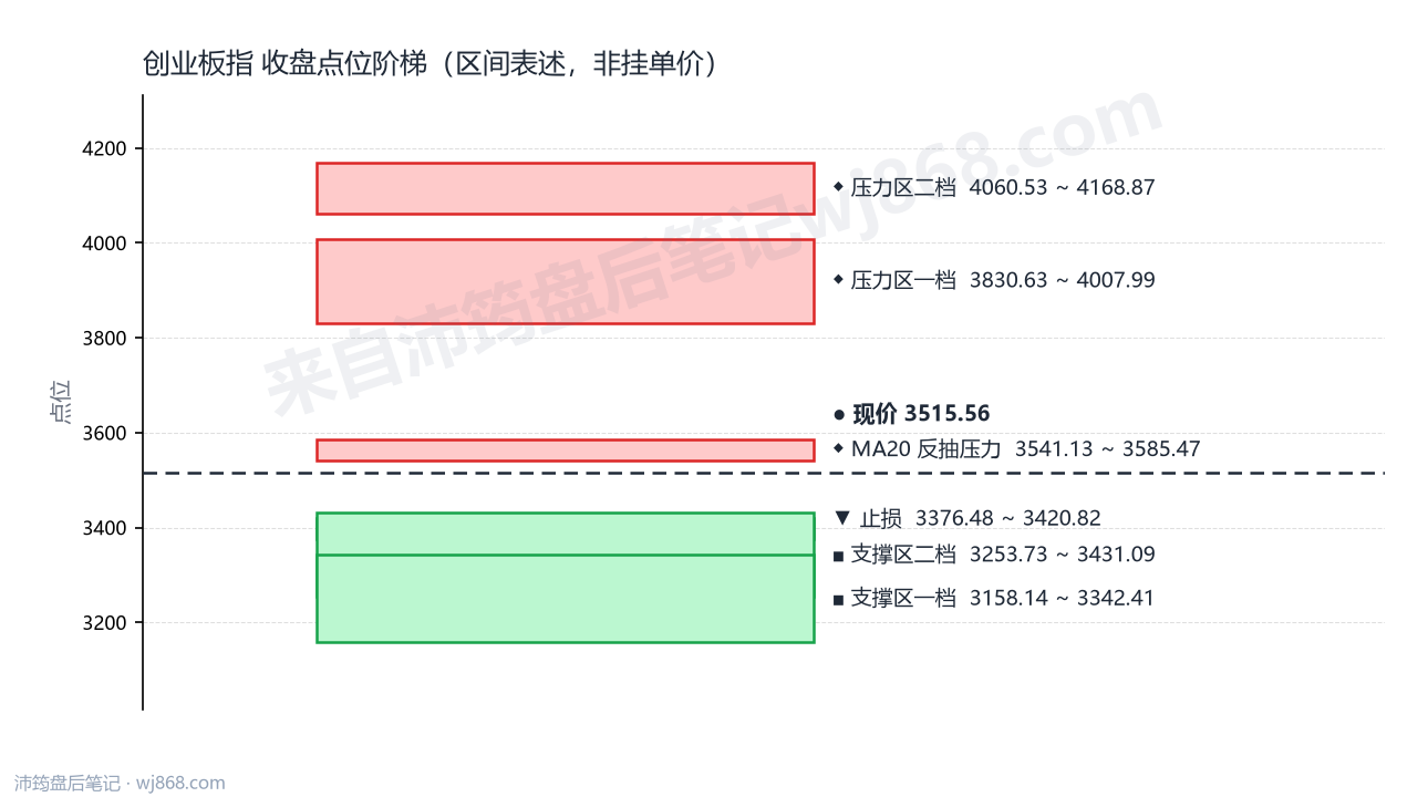 创业板指(399006) 2026年8月6日 点位阶梯图