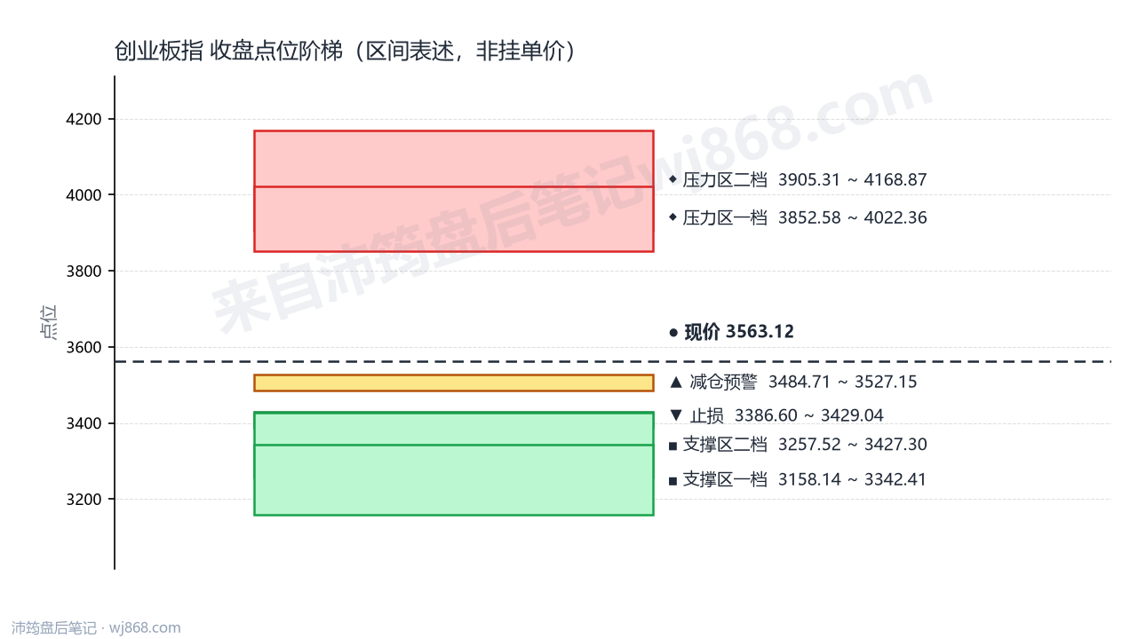 创业板指(399006) 2026年8月7日 点位阶梯图