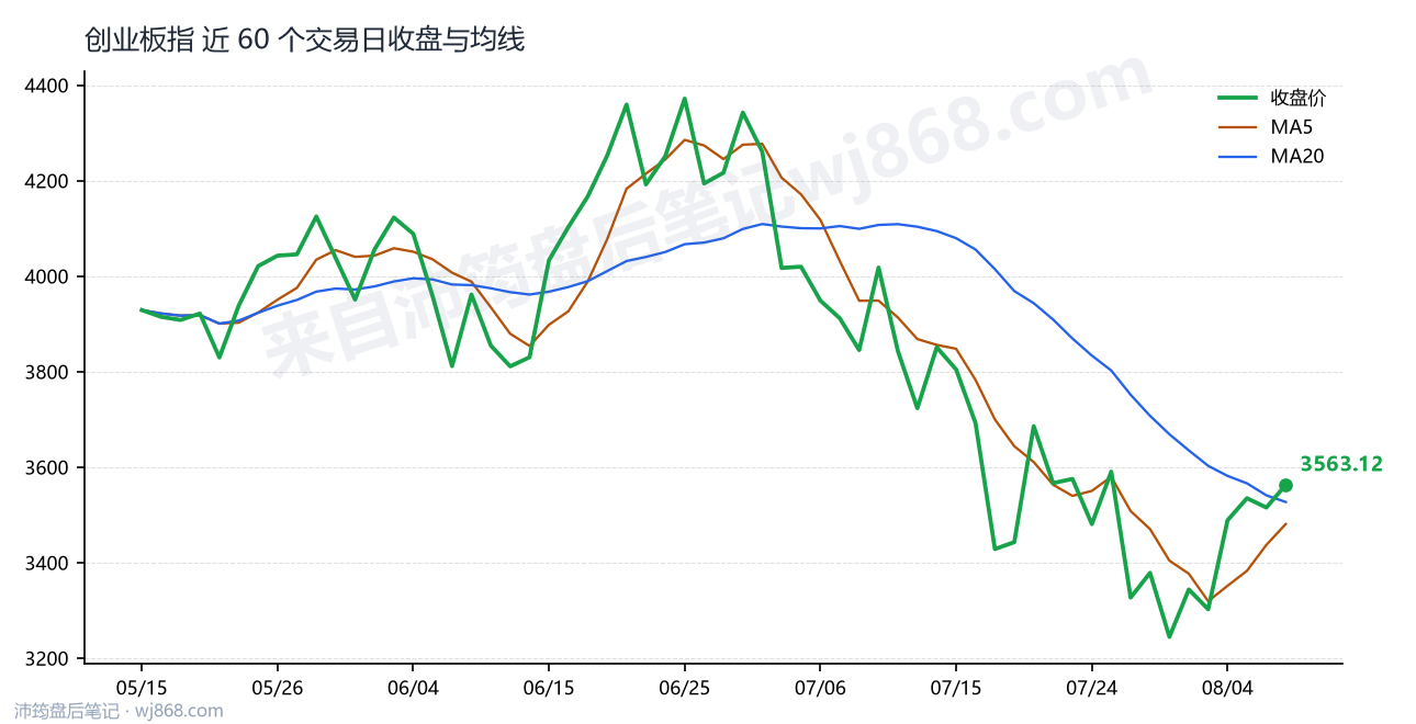 创业板指(399006) 2026年8月7日 收盘走势图