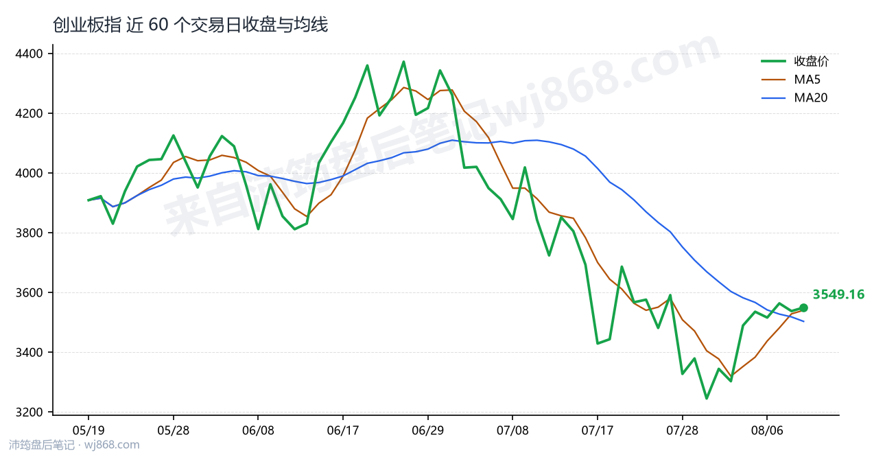 创业板指(399006) 2026年8月11日 收盘走势图