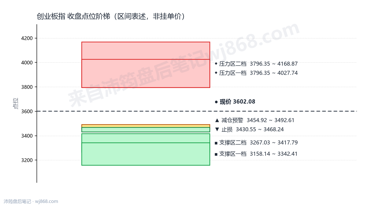 创业板指(399006) 2026年8月12日 点位阶梯图