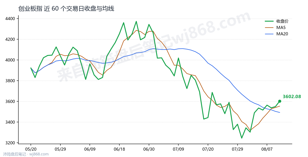 创业板指(399006) 2026年8月12日 收盘走势图
