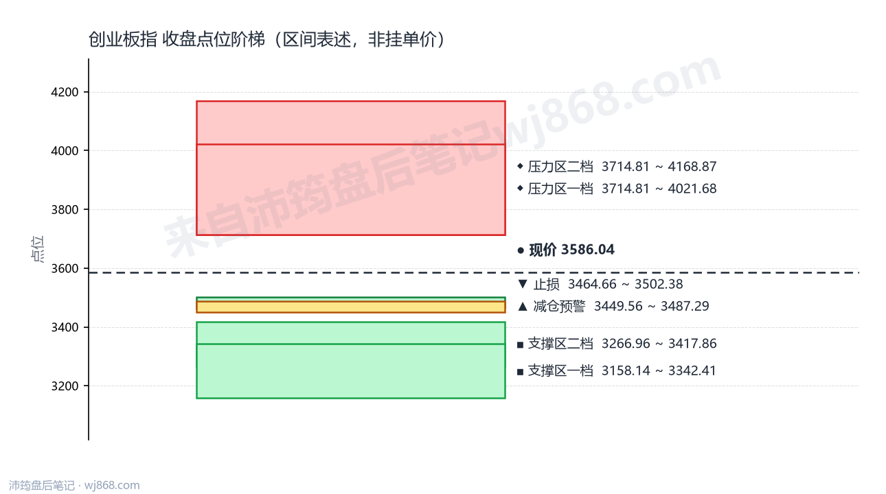 创业板指(399006) 2026年8月13日 点位阶梯图
