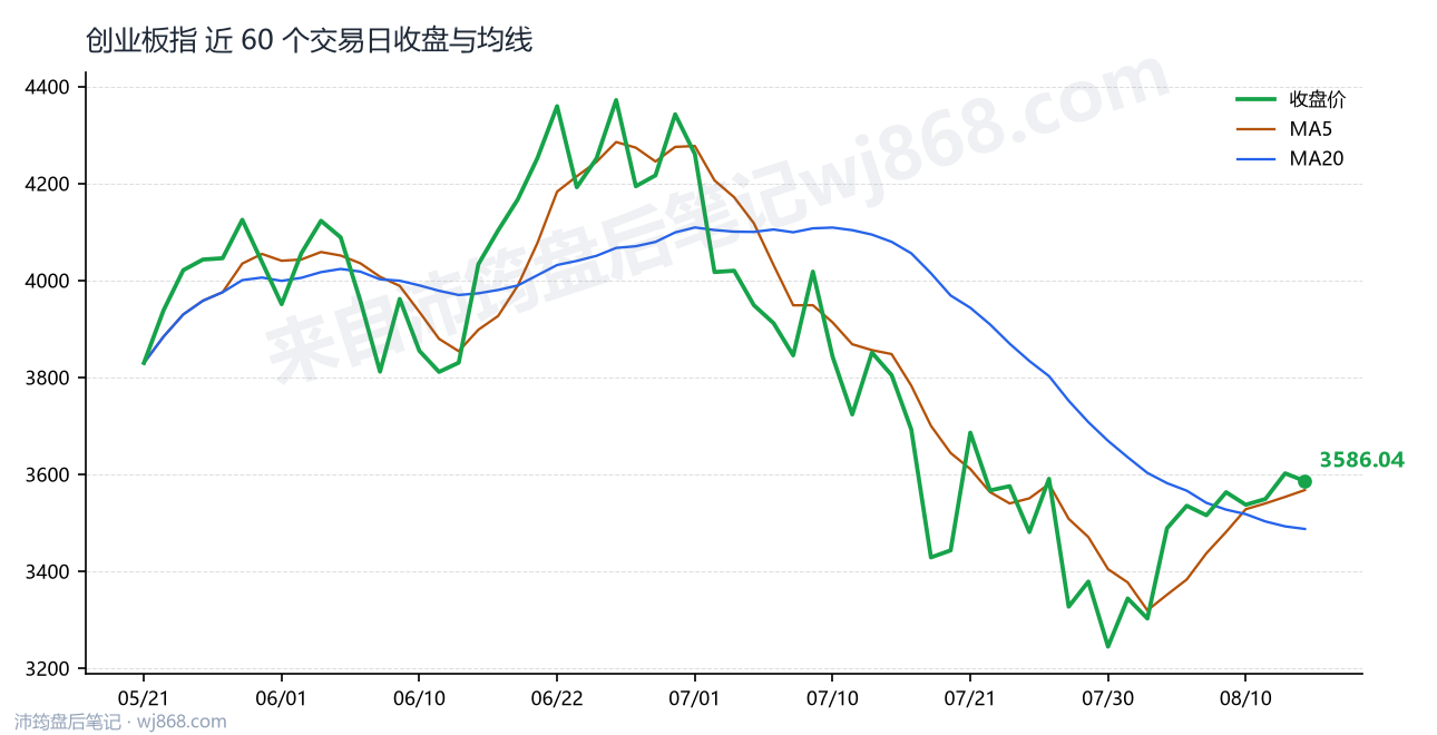 创业板指(399006) 2026年8月13日 收盘走势图