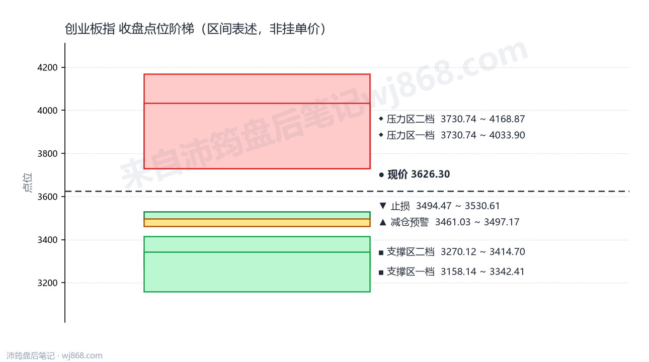 创业板指(399006) 2026年8月14日 点位阶梯图