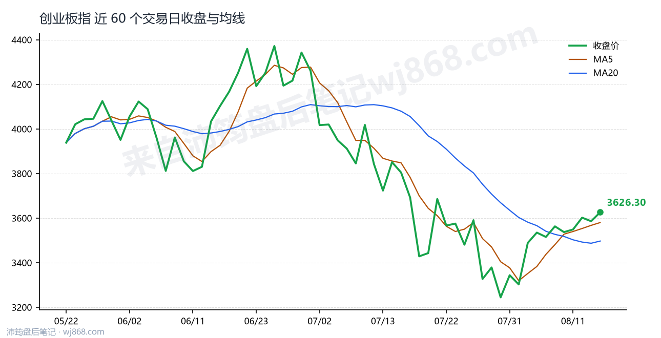 创业板指(399006) 2026年8月14日 收盘走势图