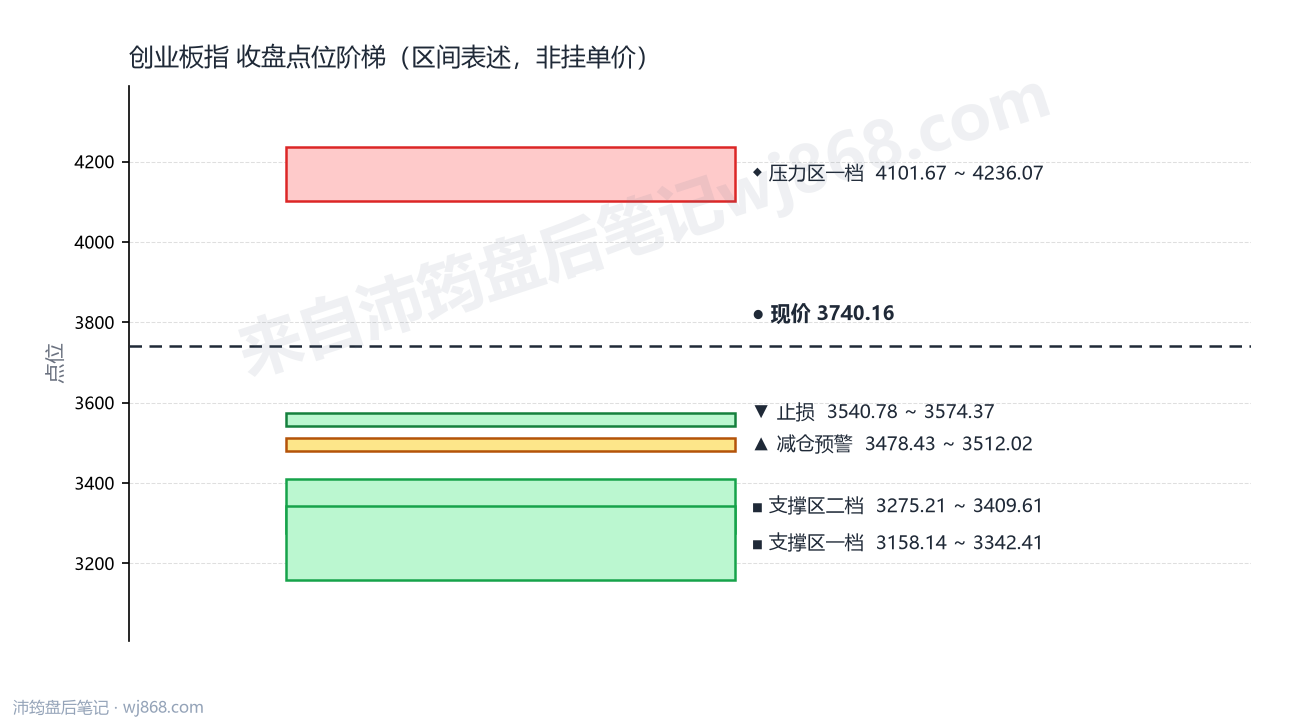 创业板指(399006) 2026年8月17日 点位阶梯图