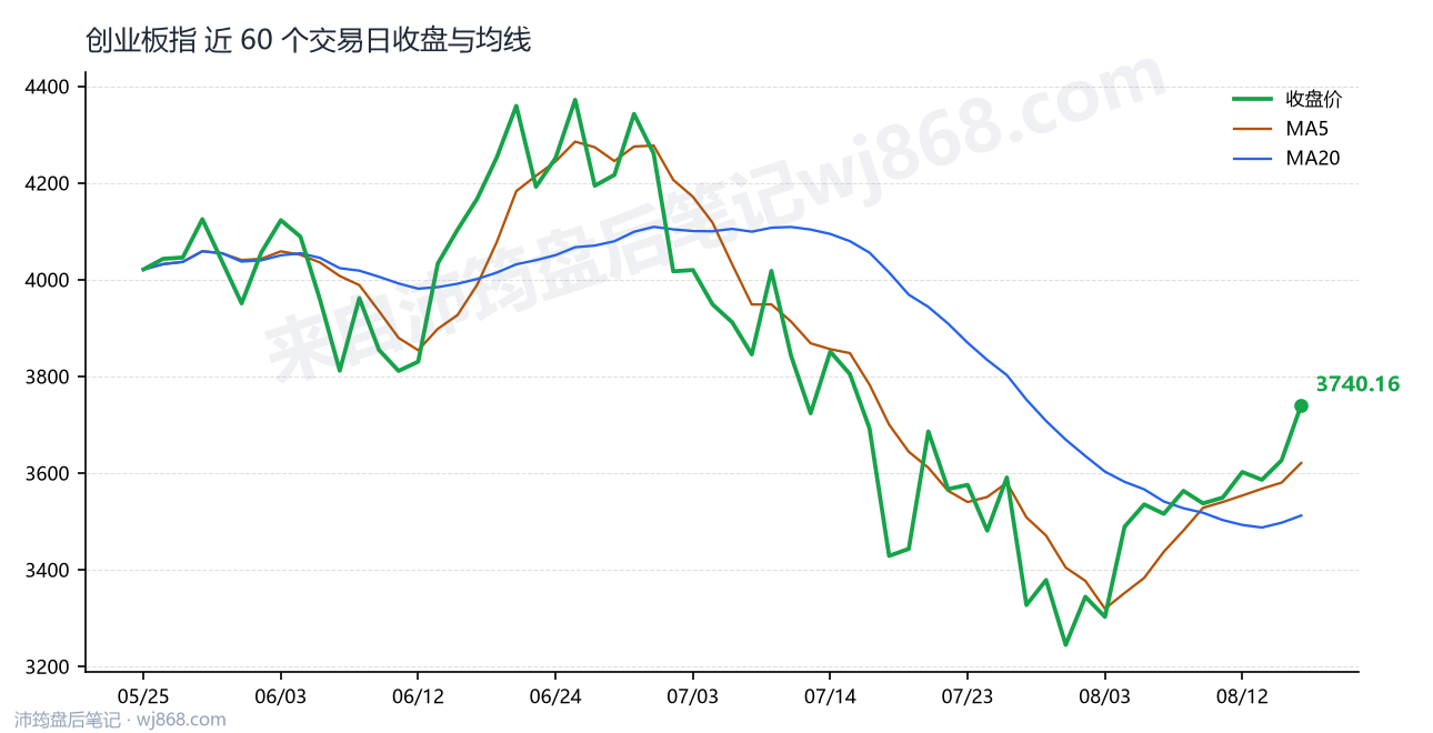创业板指(399006) 2026年8月17日 收盘走势图